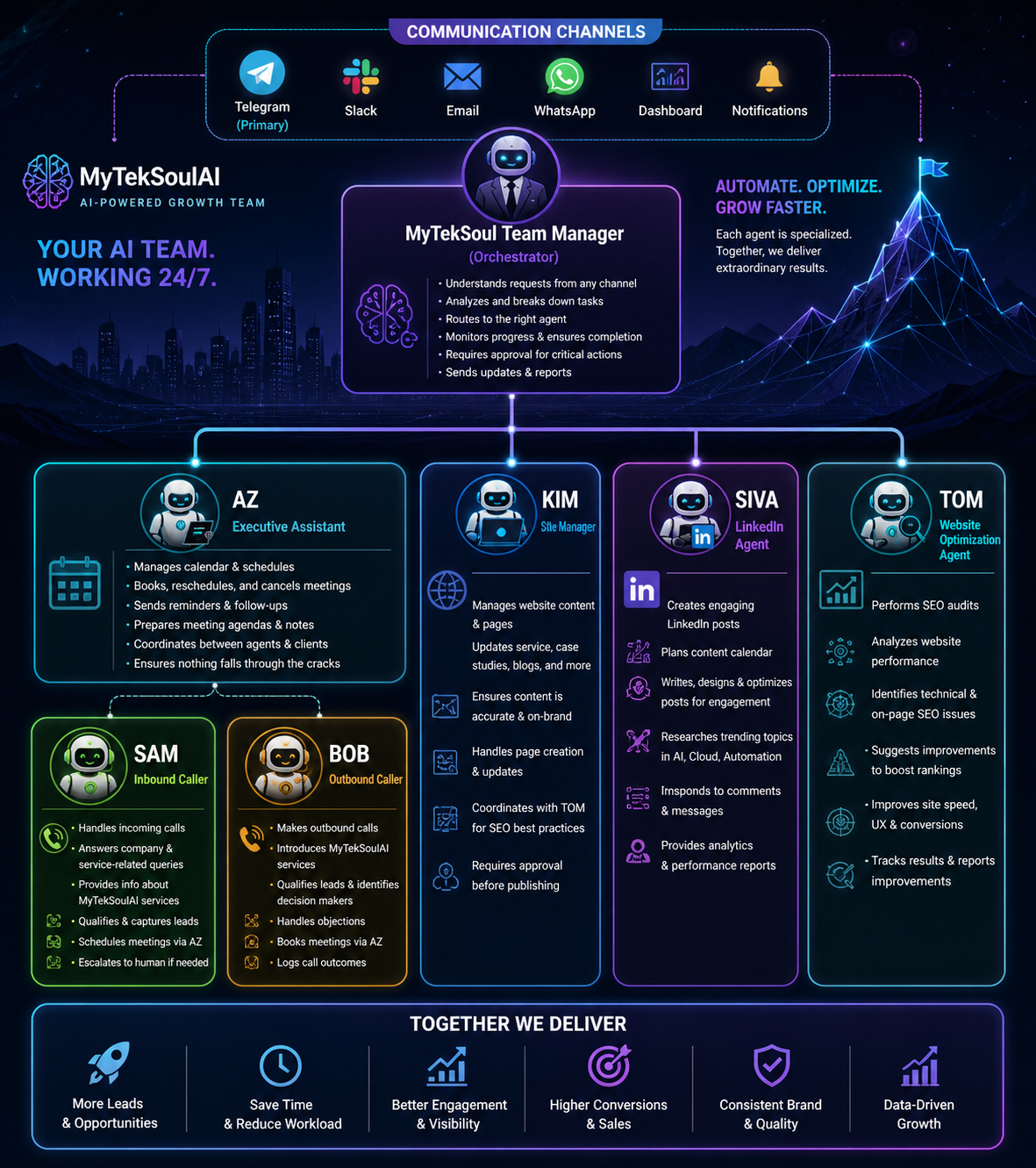 MyTekSoul AI Team — Orchestrator and 6 Specialized Agents